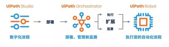 UiPath平台组件