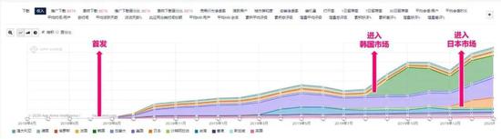中国游戏发行商,或许已经成为了全球的No.1 《万国觉醒》特定市场收入对比图