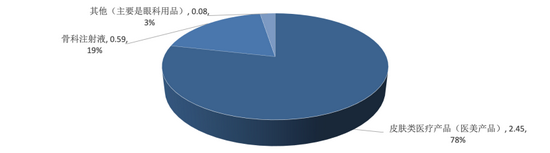 图4：华熙生物医疗终端业务结构

　　资料来源：wind，36氪整理