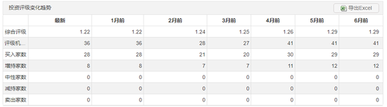 宁德时代投资评级变化趋势（图片来源：Choice数据）