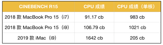 ▲CineBench R15 测试成绩