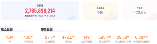 薇娅直播间10月20日直播数据

　　图源 / 小葫芦大数据