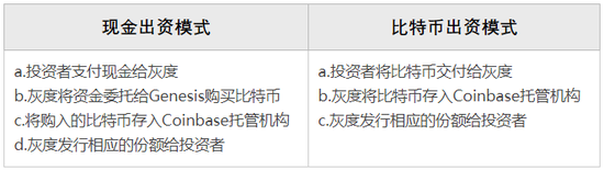 投资者参与GBTC份额认购的模式