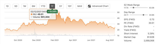 小牛电动一年来股价趋势,最高达到49.1美元(图片来源:Seeking Alpha)