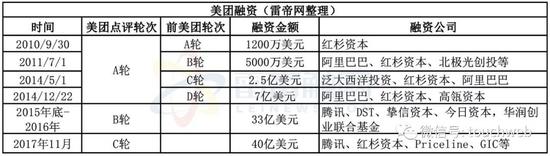 美团点评将递交招股书:仍将重点聚焦餐饮及产业链