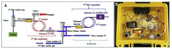 图6 密西根大学研发的一种便携式二维气相色谱装置。图片来源：参考文献4