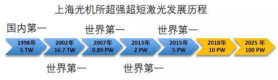 图10。 超高峰值功率激光在我国上海光机所的发展历程（1PW=1000亿千瓦），来源：公有领域