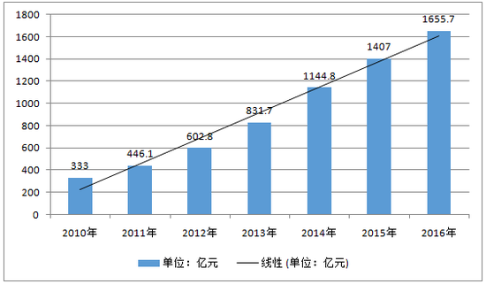 2010-2017 年中国网络游戏市场销售收入。来源：智研咨询