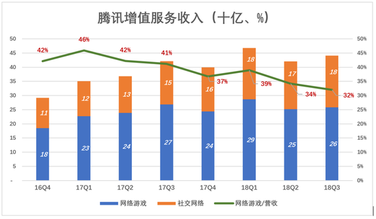 告别“游戏公司”，腾讯离开舒适区