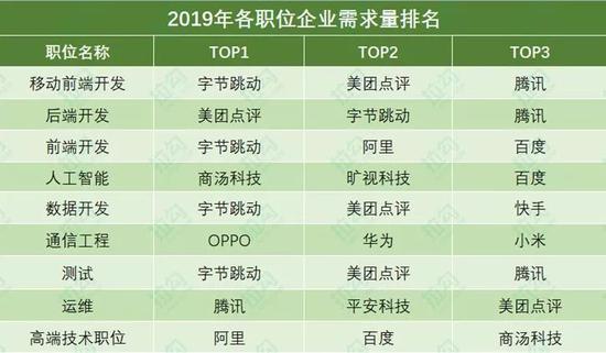 图注:本排名以2019年(截至当前)各企业在拉勾上各职位发布量为依据