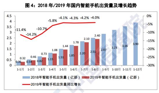 8月國內手機市場出貨量同比下降5.3%