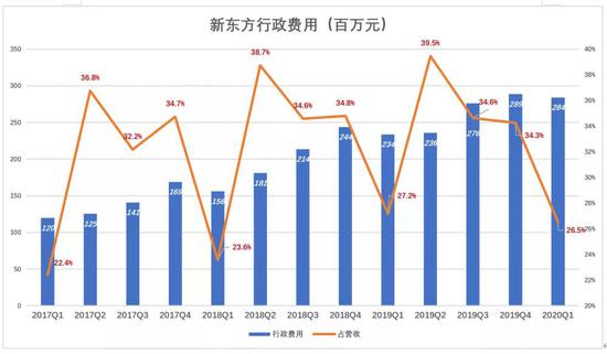 新东方“老树发新芽”?一半靠天,一半靠自己