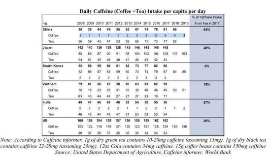 咖啡因摄入量来自茶和咖啡的占比