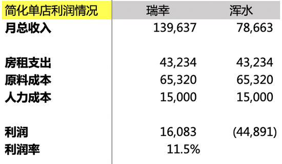 不吹不黑,“瑞幸模式”究竟靠不靠谱?