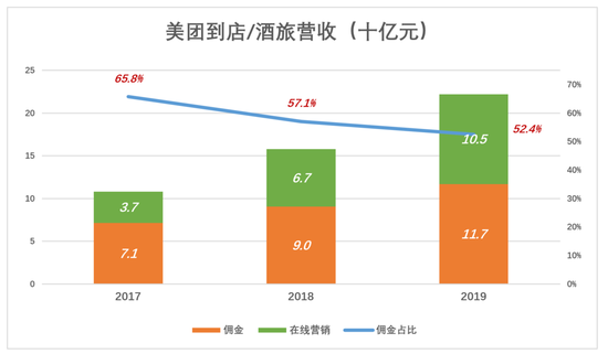 拆解美团:外卖平台的核心价值是什么?
