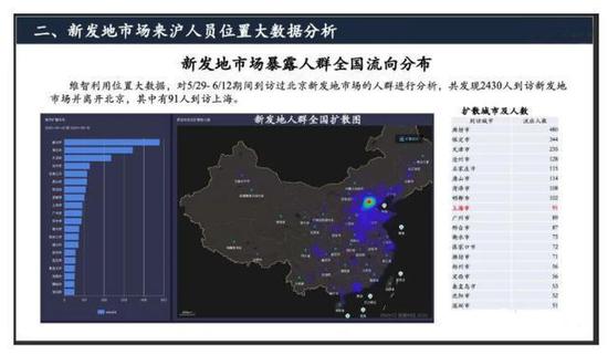 图片显示了5月29到6月12日到访过新发地的人群，发现2430人到访新发地市场并离开北京，其中有91人到访上海。图表还详细列出了这2000多人到访过的其他城市，包括廊坊、保定、天津等。（图片来自网络）