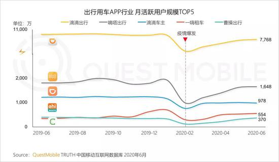 【新浪科技综合】QM中国移动互联网半年报:短视频持续蚕食时长 小程序爆发新浪科技综合2020-07-28 10:54:460阅