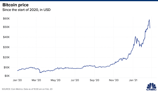 比特币价格走势。图源：CNBC