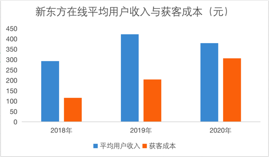 图9：2018年-2020年新东方在线平均用户收入与获客成本，来源：公司财报