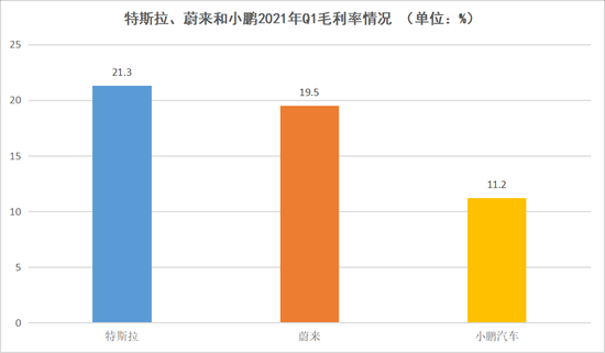 特斯拉、蔚来和小鹏2021年Q1毛利率情况，数据来源于公开数据，连线出行制图