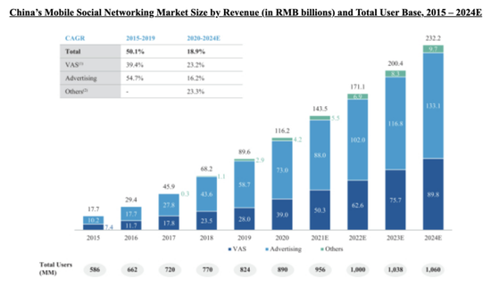 2015 – 2024中国移动社交网络市场规模/来源：Soul招股书