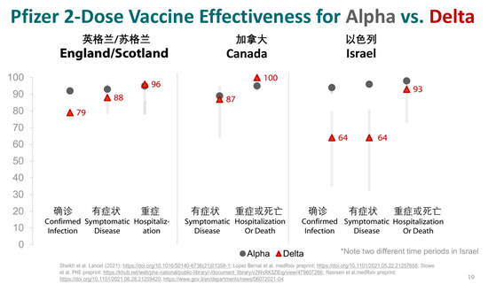 图2。 两针辉瑞疫苗针对Alpha毒株和Delta毒株的保护效力。可见疫苗总体上针对Delta毒株的保护力减弱，但预防重症或死亡的效力基本不变。