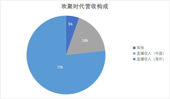 数据来源：欢聚时代2021年业绩快讯。

　　制图：陆玖财经