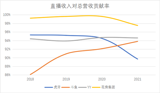 数据来源：各上市公司财报、上市材料。
制图：陆玖财经 　注：由于花房集团暂无2021年数据公布，采用上市材料中2021年前8个月的数据，作为全年数据的替代。