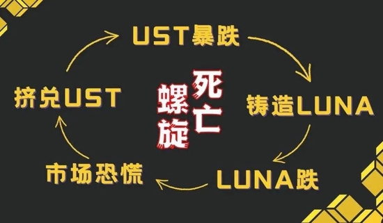 图｜LUNA币的获利机制；LUNA币与UST的死亡螺旋 