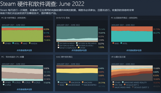 Windows 11目前在Steam游戏玩家中的市场份额为21%