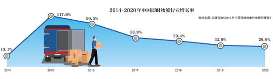 三强争霸：即时物流进入价格战“前夜”？