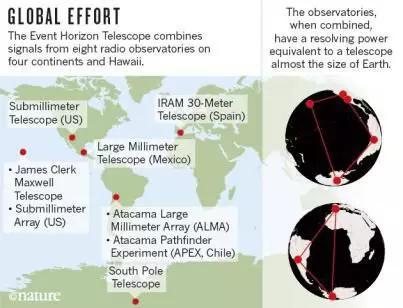 图三：望远镜在全球分布示意图，红点代表望远镜所在地（图片来源：http://m.sohu.com/a/133852929_376569）