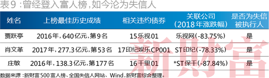 曾经登上富人榜,如今沦为失信人
