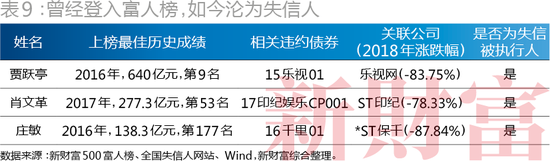 曾经登上富人榜，如今沦为失信人