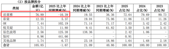 美妆一哥，二代接班一年就翻车！女人的钱，不好赚了？