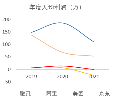 （互联网公司年度人均利润   36氪制图）