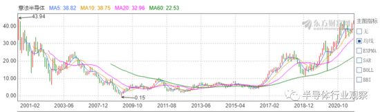 |芯片巨头的疯狂五年：谁能抓住机遇，谁就能跑得更快
