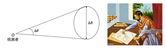图2，左图：几何方法测量距离示意图。高空间分辨率设备测量出ΔΘ，对应的几何尺度ΔR由反响映射观测独立测量。ΔΘ仅能由世界上最大的望远镜VLTI/GRAVITY测量，ΔR由小望远镜即可方便测量。因此，这套测距方案是大-小望远镜的绝妙结合。正在进行中的SARM（SpectroAstrometry Reverberation Mapping）合作就是采用这套测距方案。右图：Euclid （c.330-270BC）与几何学。