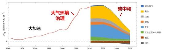 碳排放加速增加、达峰与碳中和路径示意图。我国生态环境治理的重要工作将逐渐从大气环境治理过渡到碳中和(图源:清华大学气候变化与可持续发展研究院研究报告)