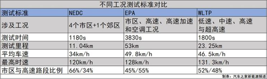 不同国家工况的测试标准对比 来源 / 汽车之家新能源频道