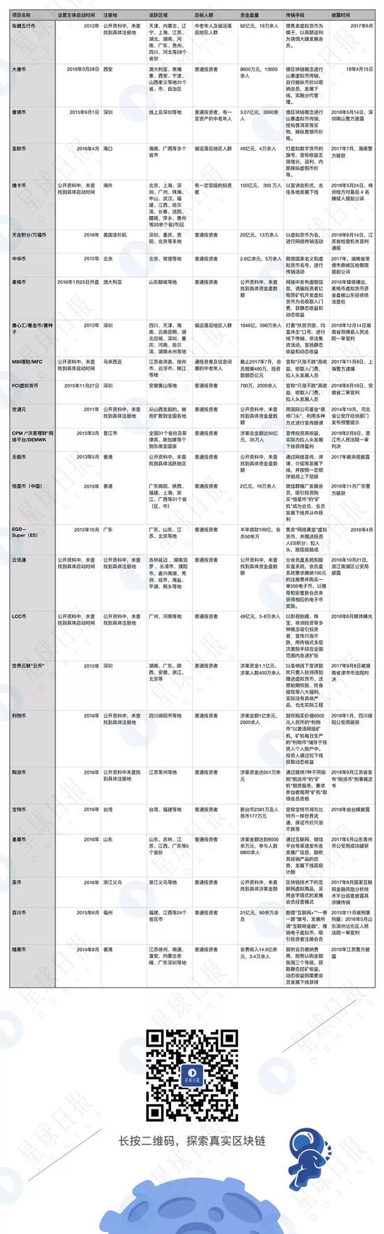 （注：盘点内容仅涉及部分传销币项目，非全部传销币项目。）