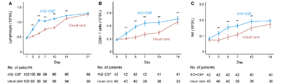 所有受试者中，rhG-CSF组的外周血淋巴细胞计数（A）、CD8阳性T淋巴细胞计数（B）和自然杀伤细胞计数（C）更高