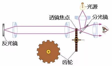 齿轮法测光速（图片来自https：//www.illustrationsource.com/stock/image/506779/in-1849-french-physicist-armand-fizeau-used-this-method-to-achieve-the-first-terrestrial-measurement-of-the-speed-of-light/）