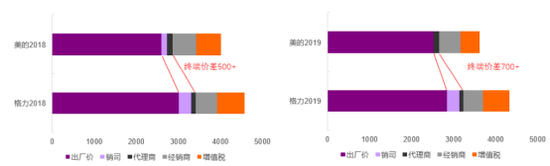 （格力美的空调产业链价值拆分对比，来源：光大证券）