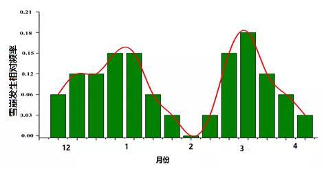 图4 G218在2011-2016年雪崩发生相对频率分布图