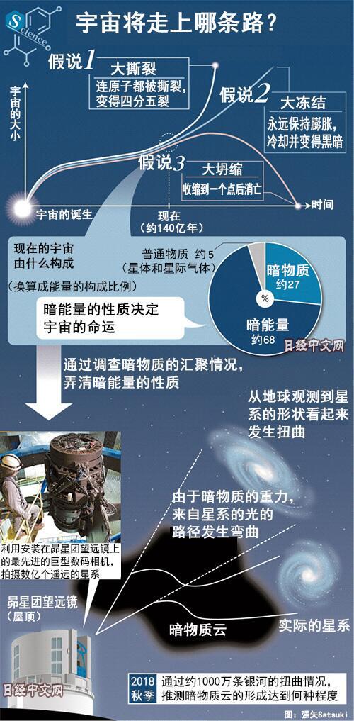 最新研討顯現世界或許至少還會存在1400億年