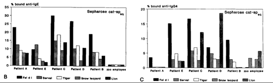 不同人对不同猫科动物产生的抗体情况（图片来源：Groot, H. de, Swieten, P. van, & Aalberse, R. C. (1990).  doi:10.1016/s0091-6749(05)80130-7）