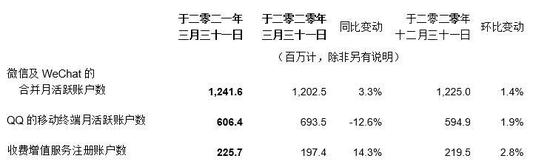 Tencent|腾讯一季度净利润478亿元 同比增长65%