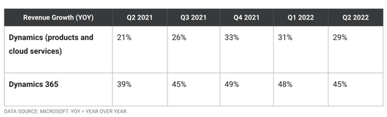 微软Dynamics365收入增速超过45%，高于Salesforce