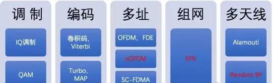 激流暗涌:5G背后的激流暗涌 LTE核心技术